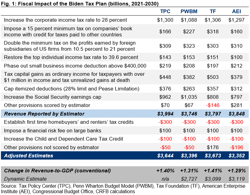 business plan tax rate
